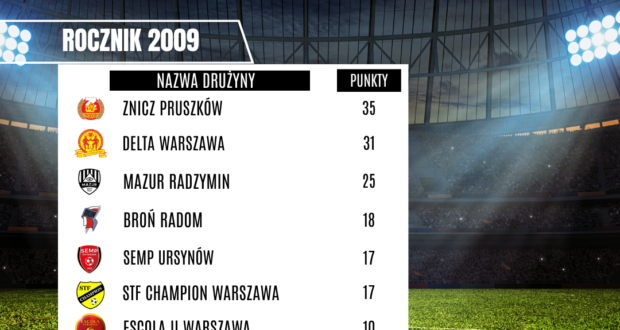 Podsumowanie rocznika 2009