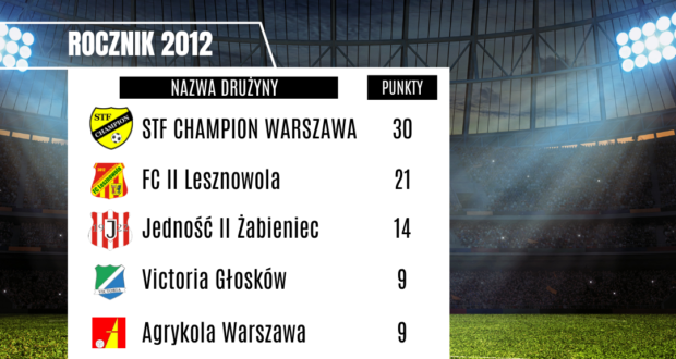 Podsumowanie rocznik 2012